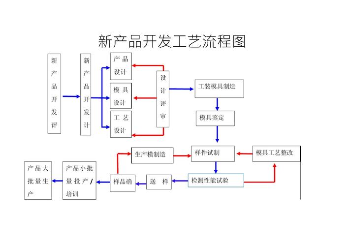 新产品开发工艺流程图.doc
